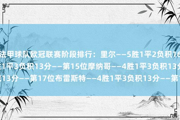 法甲球队欧冠联赛阶段排行：里尔——5胜1平2负积16分——第7位巴黎——4胜1平3负积13分——第15位摩纳哥——4胜1平3负积13分——第17位布雷斯特——4胜1平3负积13分——第18位    欧洲杯体育信息